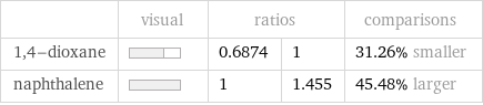  | visual | ratios | | comparisons 1, 4-dioxane | | 0.6874 | 1 | 31.26% smaller naphthalene | | 1 | 1.455 | 45.48% larger