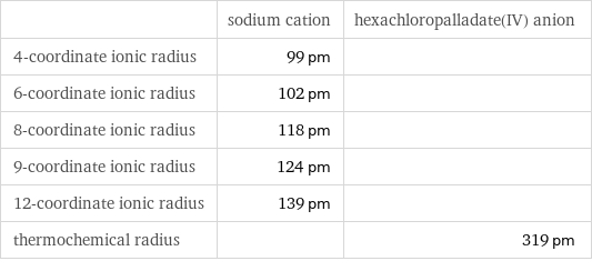  | sodium cation | hexachloropalladate(IV) anion 4-coordinate ionic radius | 99 pm |  6-coordinate ionic radius | 102 pm |  8-coordinate ionic radius | 118 pm |  9-coordinate ionic radius | 124 pm |  12-coordinate ionic radius | 139 pm |  thermochemical radius | | 319 pm