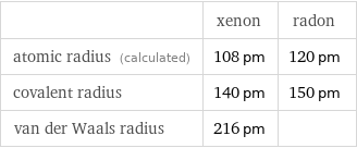  | xenon | radon atomic radius (calculated) | 108 pm | 120 pm covalent radius | 140 pm | 150 pm van der Waals radius | 216 pm | 