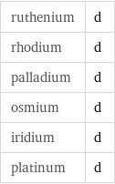 ruthenium | d rhodium | d palladium | d osmium | d iridium | d platinum | d