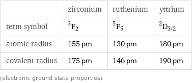  | zirconium | ruthenium | yttrium term symbol | ^3F_2 | ^5F_5 | ^2D_(3/2) atomic radius | 155 pm | 130 pm | 180 pm covalent radius | 175 pm | 146 pm | 190 pm (electronic ground state properties)