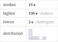 median | 18 e highest | 106 e (iodine) lowest | 2 e (hydrogen) distribution | 