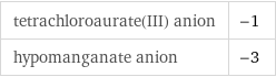 tetrachloroaurate(III) anion | -1 hypomanganate anion | -3