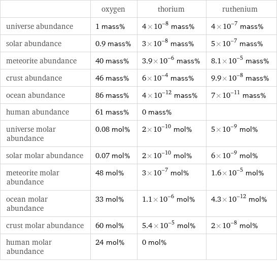  | oxygen | thorium | ruthenium universe abundance | 1 mass% | 4×10^-8 mass% | 4×10^-7 mass% solar abundance | 0.9 mass% | 3×10^-8 mass% | 5×10^-7 mass% meteorite abundance | 40 mass% | 3.9×10^-6 mass% | 8.1×10^-5 mass% crust abundance | 46 mass% | 6×10^-4 mass% | 9.9×10^-8 mass% ocean abundance | 86 mass% | 4×10^-12 mass% | 7×10^-11 mass% human abundance | 61 mass% | 0 mass% |  universe molar abundance | 0.08 mol% | 2×10^-10 mol% | 5×10^-9 mol% solar molar abundance | 0.07 mol% | 2×10^-10 mol% | 6×10^-9 mol% meteorite molar abundance | 48 mol% | 3×10^-7 mol% | 1.6×10^-5 mol% ocean molar abundance | 33 mol% | 1.1×10^-6 mol% | 4.3×10^-12 mol% crust molar abundance | 60 mol% | 5.4×10^-5 mol% | 2×10^-8 mol% human molar abundance | 24 mol% | 0 mol% | 