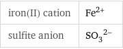 iron(II) cation | Fe^(2+) sulfite anion | (SO_3)^(2-)