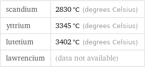 scandium | 2830 °C (degrees Celsius) yttrium | 3345 °C (degrees Celsius) lutetium | 3402 °C (degrees Celsius) lawrencium | (data not available)