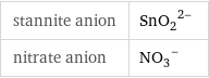 stannite anion | (SnO_2)^(2-) nitrate anion | (NO_3)^-