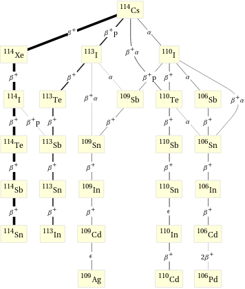 Decay chain Cs-114