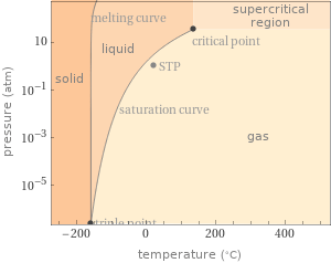 Phase diagram