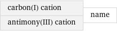 carbon(I) cation antimony(III) cation | name