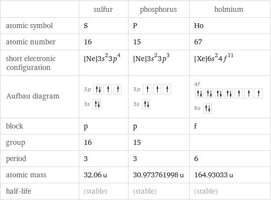  | sulfur | phosphorus | holmium atomic symbol | S | P | Ho atomic number | 16 | 15 | 67 short electronic configuration | [Ne]3s^23p^4 | [Ne]3s^23p^3 | [Xe]6s^24f^11 Aufbau diagram | 3p  3s | 3p  3s | 4f  6s  block | p | p | f group | 16 | 15 |  period | 3 | 3 | 6 atomic mass | 32.06 u | 30.973761998 u | 164.93033 u half-life | (stable) | (stable) | (stable)