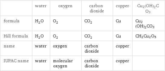  | water | oxygen | carbon dioxide | copper | Cu2(OH)2CO3 formula | H_2O | O_2 | CO_2 | Cu | Cu2(OH)2CO3 Hill formula | H_2O | O_2 | CO_2 | Cu | CH2Cu2O5 name | water | oxygen | carbon dioxide | copper |  IUPAC name | water | molecular oxygen | carbon dioxide | copper | 