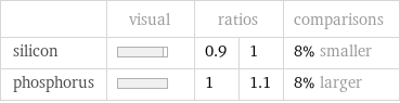  | visual | ratios | | comparisons silicon | | 0.9 | 1 | 8% smaller phosphorus | | 1 | 1.1 | 8% larger