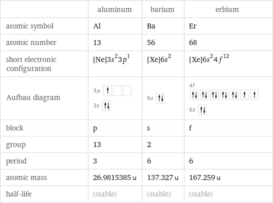  | aluminum | barium | erbium atomic symbol | Al | Ba | Er atomic number | 13 | 56 | 68 short electronic configuration | [Ne]3s^23p^1 | [Xe]6s^2 | [Xe]6s^24f^12 Aufbau diagram | 3p  3s | 6s | 4f  6s  block | p | s | f group | 13 | 2 |  period | 3 | 6 | 6 atomic mass | 26.9815385 u | 137.327 u | 167.259 u half-life | (stable) | (stable) | (stable)