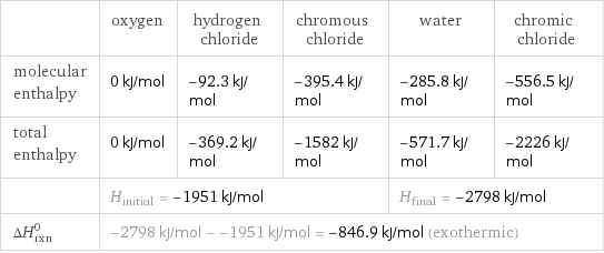  | oxygen | hydrogen chloride | chromous chloride | water | chromic chloride molecular enthalpy | 0 kJ/mol | -92.3 kJ/mol | -395.4 kJ/mol | -285.8 kJ/mol | -556.5 kJ/mol total enthalpy | 0 kJ/mol | -369.2 kJ/mol | -1582 kJ/mol | -571.7 kJ/mol | -2226 kJ/mol  | H_initial = -1951 kJ/mol | | | H_final = -2798 kJ/mol |  ΔH_rxn^0 | -2798 kJ/mol - -1951 kJ/mol = -846.9 kJ/mol (exothermic) | | | |  
