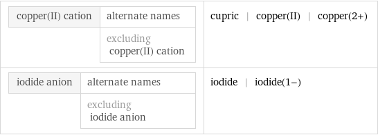 copper(II) cation | alternate names  | excluding copper(II) cation | cupric | copper(II) | copper(2+) iodide anion | alternate names  | excluding iodide anion | iodide | iodide(1-)