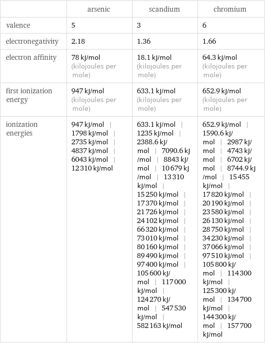  | arsenic | scandium | chromium valence | 5 | 3 | 6 electronegativity | 2.18 | 1.36 | 1.66 electron affinity | 78 kJ/mol (kilojoules per mole) | 18.1 kJ/mol (kilojoules per mole) | 64.3 kJ/mol (kilojoules per mole) first ionization energy | 947 kJ/mol (kilojoules per mole) | 633.1 kJ/mol (kilojoules per mole) | 652.9 kJ/mol (kilojoules per mole) ionization energies | 947 kJ/mol | 1798 kJ/mol | 2735 kJ/mol | 4837 kJ/mol | 6043 kJ/mol | 12310 kJ/mol | 633.1 kJ/mol | 1235 kJ/mol | 2388.6 kJ/mol | 7090.6 kJ/mol | 8843 kJ/mol | 10679 kJ/mol | 13310 kJ/mol | 15250 kJ/mol | 17370 kJ/mol | 21726 kJ/mol | 24102 kJ/mol | 66320 kJ/mol | 73010 kJ/mol | 80160 kJ/mol | 89490 kJ/mol | 97400 kJ/mol | 105600 kJ/mol | 117000 kJ/mol | 124270 kJ/mol | 547530 kJ/mol | 582163 kJ/mol | 652.9 kJ/mol | 1590.6 kJ/mol | 2987 kJ/mol | 4743 kJ/mol | 6702 kJ/mol | 8744.9 kJ/mol | 15455 kJ/mol | 17820 kJ/mol | 20190 kJ/mol | 23580 kJ/mol | 26130 kJ/mol | 28750 kJ/mol | 34230 kJ/mol | 37066 kJ/mol | 97510 kJ/mol | 105800 kJ/mol | 114300 kJ/mol | 125300 kJ/mol | 134700 kJ/mol | 144300 kJ/mol | 157700 kJ/mol