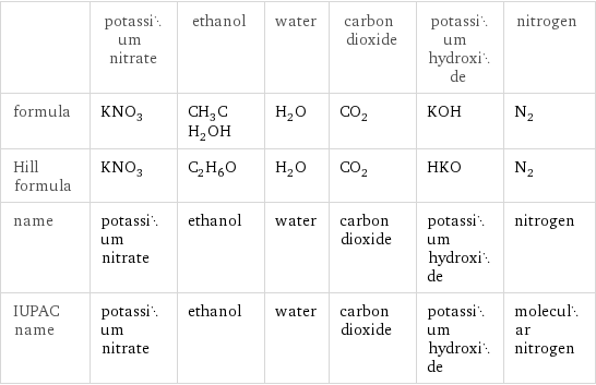  | potassium nitrate | ethanol | water | carbon dioxide | potassium hydroxide | nitrogen formula | KNO_3 | CH_3CH_2OH | H_2O | CO_2 | KOH | N_2 Hill formula | KNO_3 | C_2H_6O | H_2O | CO_2 | HKO | N_2 name | potassium nitrate | ethanol | water | carbon dioxide | potassium hydroxide | nitrogen IUPAC name | potassium nitrate | ethanol | water | carbon dioxide | potassium hydroxide | molecular nitrogen