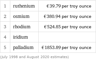 1 | ruthenium | €39.79 per troy ounce 2 | osmium | €380.94 per troy ounce 3 | rhodium | €524.85 per troy ounce 4 | iridium |  5 | palladium | €1853.89 per troy ounce (July 1998 and August 2020 estimates)