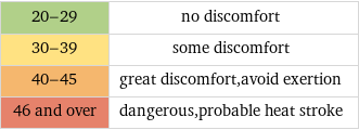 20-29 | no discomfort 30-39 | some discomfort 40-45 | great discomfort, avoid exertion 46 and over | dangerous, probable heat stroke