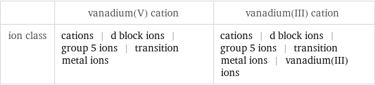  | vanadium(V) cation | vanadium(III) cation ion class | cations | d block ions | group 5 ions | transition metal ions | cations | d block ions | group 5 ions | transition metal ions | vanadium(III) ions