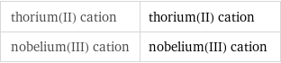 thorium(II) cation | thorium(II) cation nobelium(III) cation | nobelium(III) cation