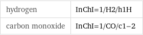 hydrogen | InChI=1/H2/h1H carbon monoxide | InChI=1/CO/c1-2