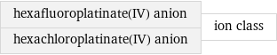 hexafluoroplatinate(IV) anion hexachloroplatinate(IV) anion | ion class