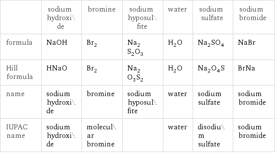  | sodium hydroxide | bromine | sodium hyposulfite | water | sodium sulfate | sodium bromide formula | NaOH | Br_2 | Na_2S_2O_3 | H_2O | Na_2SO_4 | NaBr Hill formula | HNaO | Br_2 | Na_2O_3S_2 | H_2O | Na_2O_4S | BrNa name | sodium hydroxide | bromine | sodium hyposulfite | water | sodium sulfate | sodium bromide IUPAC name | sodium hydroxide | molecular bromine | | water | disodium sulfate | sodium bromide