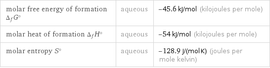 molar free energy of formation Δ_fG° | aqueous | -45.6 kJ/mol (kilojoules per mole) molar heat of formation Δ_fH° | aqueous | -54 kJ/mol (kilojoules per mole) molar entropy S° | aqueous | -128.9 J/(mol K) (joules per mole kelvin)