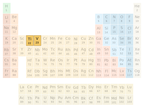 Periodic table location