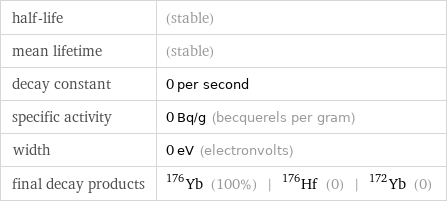 half-life | (stable) mean lifetime | (stable) decay constant | 0 per second specific activity | 0 Bq/g (becquerels per gram) width | 0 eV (electronvolts) final decay products | Yb-176 (100%) | Hf-176 (0) | Yb-172 (0)