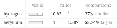  | visual | ratios | | comparisons hydrogen | | 0.63 | 1 | 37% smaller beryllium | | 1 | 1.587 | 58.74% larger