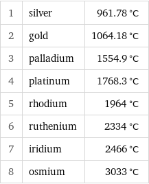 1 | silver | 961.78 °C 2 | gold | 1064.18 °C 3 | palladium | 1554.9 °C 4 | platinum | 1768.3 °C 5 | rhodium | 1964 °C 6 | ruthenium | 2334 °C 7 | iridium | 2466 °C 8 | osmium | 3033 °C