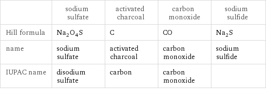  | sodium sulfate | activated charcoal | carbon monoxide | sodium sulfide Hill formula | Na_2O_4S | C | CO | Na_2S name | sodium sulfate | activated charcoal | carbon monoxide | sodium sulfide IUPAC name | disodium sulfate | carbon | carbon monoxide | 