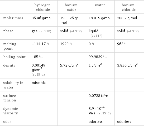  | hydrogen chloride | barium oxide | water | barium chloride molar mass | 36.46 g/mol | 153.326 g/mol | 18.015 g/mol | 208.2 g/mol phase | gas (at STP) | solid (at STP) | liquid (at STP) | solid (at STP) melting point | -114.17 °C | 1920 °C | 0 °C | 963 °C boiling point | -85 °C | | 99.9839 °C |  density | 0.00149 g/cm^3 (at 25 °C) | 5.72 g/cm^3 | 1 g/cm^3 | 3.856 g/cm^3 solubility in water | miscible | | |  surface tension | | | 0.0728 N/m |  dynamic viscosity | | | 8.9×10^-4 Pa s (at 25 °C) |  odor | | | odorless | odorless