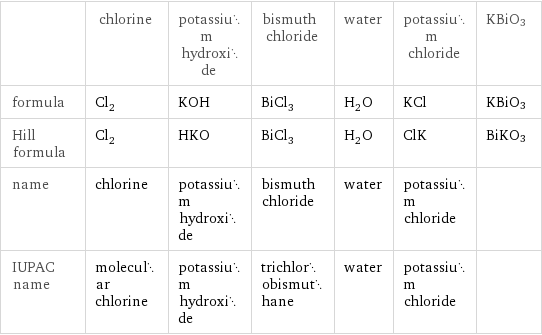  | chlorine | potassium hydroxide | bismuth chloride | water | potassium chloride | KBiO3 formula | Cl_2 | KOH | BiCl_3 | H_2O | KCl | KBiO3 Hill formula | Cl_2 | HKO | BiCl_3 | H_2O | ClK | BiKO3 name | chlorine | potassium hydroxide | bismuth chloride | water | potassium chloride |  IUPAC name | molecular chlorine | potassium hydroxide | trichlorobismuthane | water | potassium chloride | 