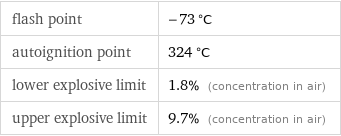 flash point | -73 °C autoignition point | 324 °C lower explosive limit | 1.8% (concentration in air) upper explosive limit | 9.7% (concentration in air)