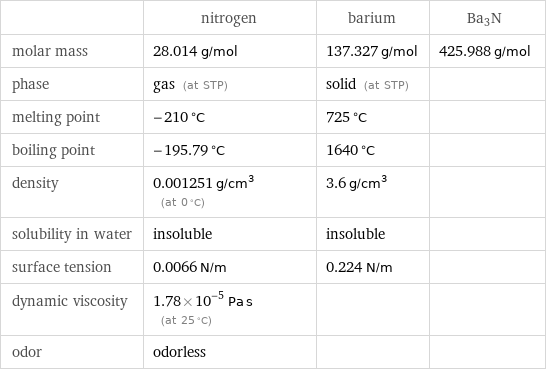  | nitrogen | barium | Ba3N molar mass | 28.014 g/mol | 137.327 g/mol | 425.988 g/mol phase | gas (at STP) | solid (at STP) |  melting point | -210 °C | 725 °C |  boiling point | -195.79 °C | 1640 °C |  density | 0.001251 g/cm^3 (at 0 °C) | 3.6 g/cm^3 |  solubility in water | insoluble | insoluble |  surface tension | 0.0066 N/m | 0.224 N/m |  dynamic viscosity | 1.78×10^-5 Pa s (at 25 °C) | |  odor | odorless | | 