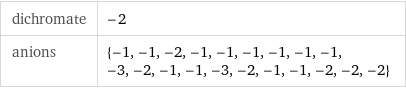 dichromate | -2 anions | {-1, -1, -2, -1, -1, -1, -1, -1, -1, -3, -2, -1, -1, -3, -2, -1, -1, -2, -2, -2}