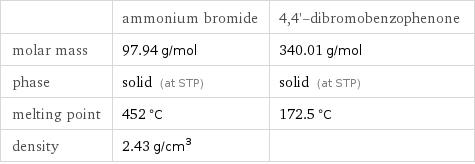  | ammonium bromide | 4, 4'-dibromobenzophenone molar mass | 97.94 g/mol | 340.01 g/mol phase | solid (at STP) | solid (at STP) melting point | 452 °C | 172.5 °C density | 2.43 g/cm^3 | 