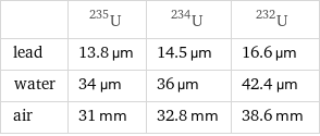  | U-235 | U-234 | U-232 lead | 13.8 µm | 14.5 µm | 16.6 µm water | 34 µm | 36 µm | 42.4 µm air | 31 mm | 32.8 mm | 38.6 mm