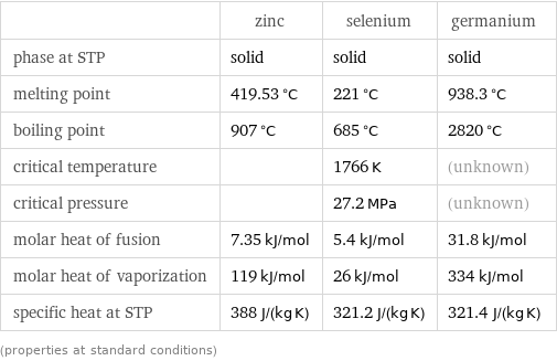  | zinc | selenium | germanium phase at STP | solid | solid | solid melting point | 419.53 °C | 221 °C | 938.3 °C boiling point | 907 °C | 685 °C | 2820 °C critical temperature | | 1766 K | (unknown) critical pressure | | 27.2 MPa | (unknown) molar heat of fusion | 7.35 kJ/mol | 5.4 kJ/mol | 31.8 kJ/mol molar heat of vaporization | 119 kJ/mol | 26 kJ/mol | 334 kJ/mol specific heat at STP | 388 J/(kg K) | 321.2 J/(kg K) | 321.4 J/(kg K) (properties at standard conditions)