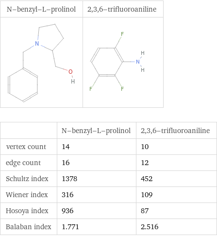   | N-benzyl-L-prolinol | 2, 3, 6-trifluoroaniline vertex count | 14 | 10 edge count | 16 | 12 Schultz index | 1378 | 452 Wiener index | 316 | 109 Hosoya index | 936 | 87 Balaban index | 1.771 | 2.516