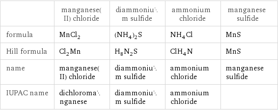  | manganese(II) chloride | diammonium sulfide | ammonium chloride | manganese sulfide formula | MnCl_2 | (NH_4)_2S | NH_4Cl | MnS Hill formula | Cl_2Mn | H_8N_2S | ClH_4N | MnS name | manganese(II) chloride | diammonium sulfide | ammonium chloride | manganese sulfide IUPAC name | dichloromanganese | diammonium sulfide | ammonium chloride | 