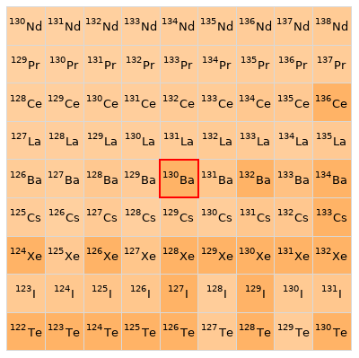 Nearby isotopes