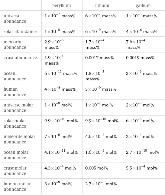  | beryllium | lithium | gallium universe abundance | 1×10^-7 mass% | 6×10^-7 mass% | 1×10^-6 mass% solar abundance | 1×10^-8 mass% | 6×10^-9 mass% | 4×10^-6 mass% meteorite abundance | 2.9×10^-6 mass% | 1.7×10^-4 mass% | 7.6×10^-4 mass% crust abundance | 1.9×10^-4 mass% | 0.0017 mass% | 0.0019 mass% ocean abundance | 6×10^-11 mass% | 1.8×10^-5 mass% | 3×10^-9 mass% human abundance | 4×10^-8 mass% | 3×10^-6 mass% |  universe molar abundance | 1×10^-8 mol% | 1×10^-7 mol% | 2×10^-8 mol% solar molar abundance | 9.9×10^-10 mol% | 9.9×10^-10 mol% | 6×10^-8 mol% meteorite molar abundance | 7×10^-6 mol% | 4.6×10^-4 mol% | 2×10^-4 mol% ocean molar abundance | 4.1×10^-11 mol% | 1.6×10^-5 mol% | 2.7×10^-10 mol% crust molar abundance | 4.3×10^-4 mol% | 0.005 mol% | 5.5×10^-4 mol% human molar abundance | 3×10^-8 mol% | 2.7×10^-6 mol% | 