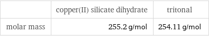  | copper(II) silicate dihydrate | tritonal molar mass | 255.2 g/mol | 254.11 g/mol