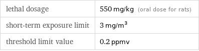 lethal dosage | 550 mg/kg (oral dose for rats) short-term exposure limit | 3 mg/m^3 threshold limit value | 0.2 ppmv