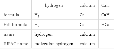  | hydrogen | calcium | CaH formula | H_2 | Ca | CaH Hill formula | H_2 | Ca | HCa name | hydrogen | calcium |  IUPAC name | molecular hydrogen | calcium | 